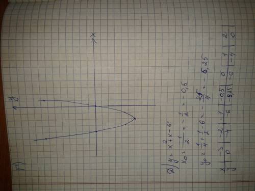 Постройте график функции : а)y=2x^2-2 б)y= - x^2+1,5 в)y=x^2-4x г)y=1,5x^2 + 6x д)y=x^2+x-6 е)y=3x^2