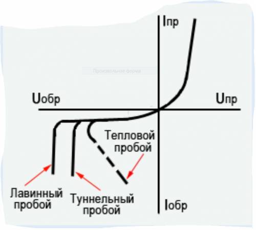 Начертите вольт-амперную характеристику p-n перехода