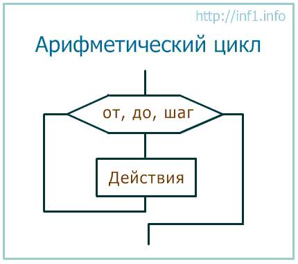 Написать программу на языке паскаль, нарисовать блок-схему 1. а в 9 степени за 4-е операции 2. напис