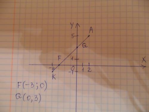 Заранее большое . реши уравнение 1,2х-0,6=0,8х-27. 3. построй отрезок ак, где а(2; 5), к(-4; -1), и