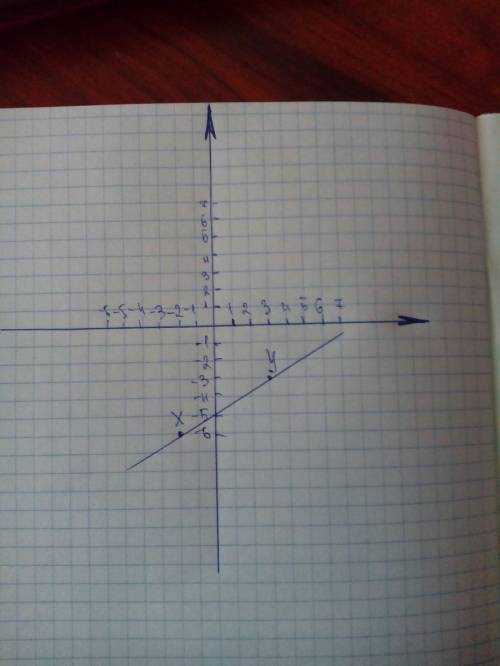 2. начертите координатную плоскость и отметьте на ней точки x и y. координаты точек x(-2; -6) и y(3;