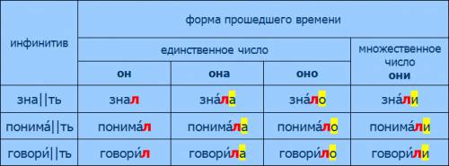 Какие родовые окончания у глаголов времени