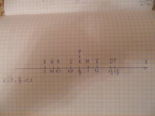 Начертите координатный луч , приняв за единичный отрезок 10 клеток тетради. отметьте на этом луче то