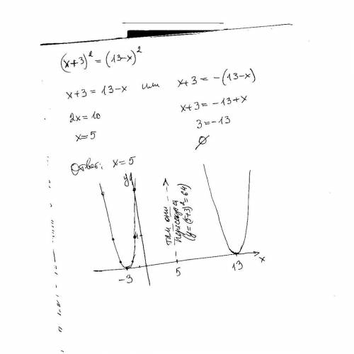 Решите уравнение: (x+3)^2=(13-x)^2