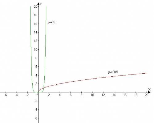 Решить. 8 побудуйте в одній і тій самій системі координатів графіки функції: y= x i y=корень x
