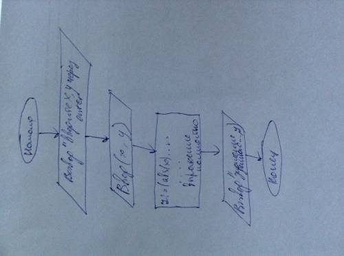 Опишите алгоритм решения в виде блок-схемы. составьте программу вычисления значения выражения при за