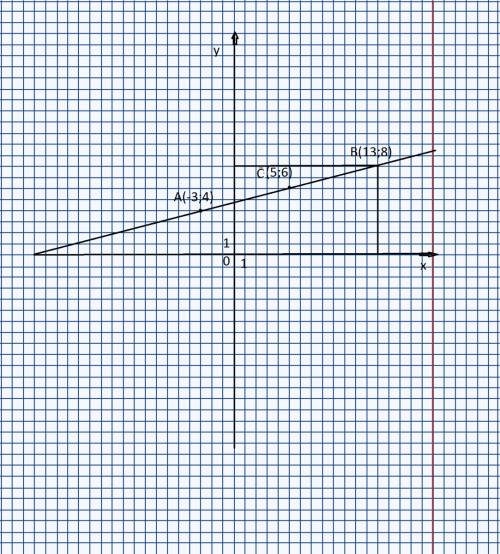 Какой должна быть абсцисса точки в с ординатой у=8, если эта точка лежит на прямой, проходящей через