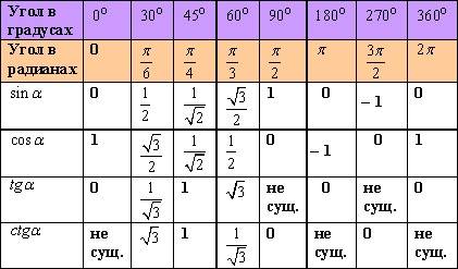 Почему таблицы тригонометрических функций разные ? ? у кого есть нормальная таблица