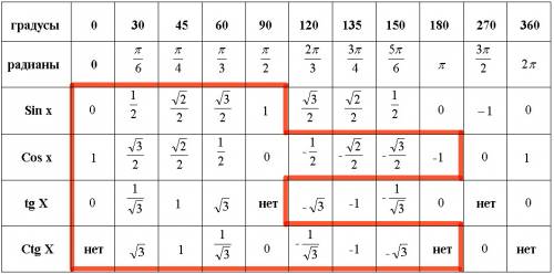 Почему таблицы тригонометрических функций разные ? ? у кого есть нормальная таблица