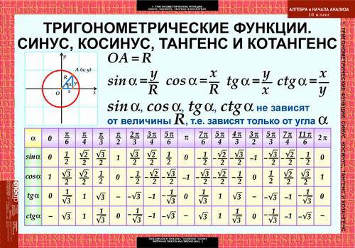 Почему таблицы тригонометрических функций разные ? ? у кого есть нормальная таблица