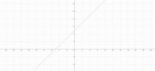 Прямая у = kx + b проходит через точки а ( 3; 8 ) и в (– 4; 1 ) . найдите k и в и запишите уравнение