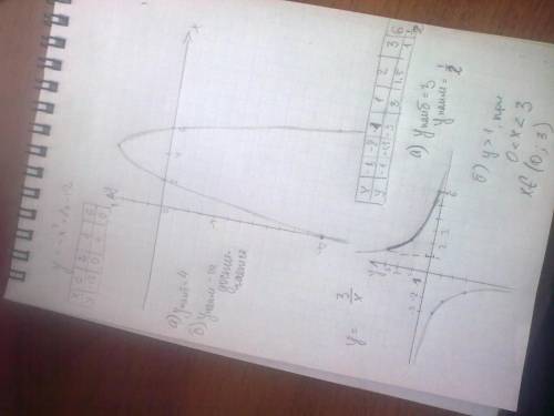 Постройте график функции y = -x² + 8x - 12 с графика найдите: a) наибольшее значение б) наименьшее з