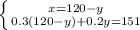 \left \{ {{x=120-y} \atop {0.3(120-y)+0.2y=151}} \right.