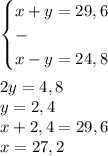 \begin{cases}x+y=29,6\\-\\x-y=24,8\end{cases}\\\\2y=4,8\\y=2,4\\x+2,4=29,6\\x=27,2