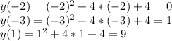 y(-2)=(-2)^{2}+4*(-2)+4=0 \\ y(-3)=(-3)^{2}+4*(-3)+4=1 \\ y(1)=1^{2}+4*1+4=9