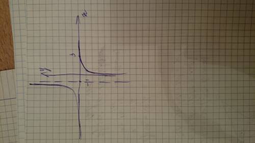 Исследование функции y=x-3/x+1. построение графика.