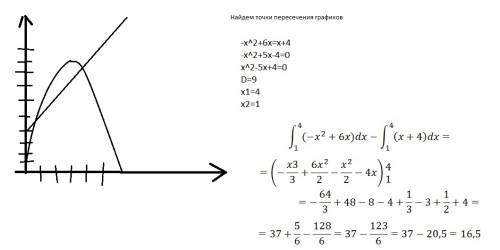 Найти s фигуры ,ограниченной линиями: y=6x-x² и y=x+4