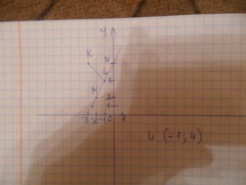 Начертите на плоскости координаты l(-1; 4), m(-2; 2), n(0; 6), k(-3; 6). найдите точку пересечения п