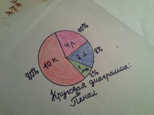 Постройте круговую диаграмму : в пенале лежат 10 карандашей, 4 ручки, 1 линейка, 2 ластика решите ну