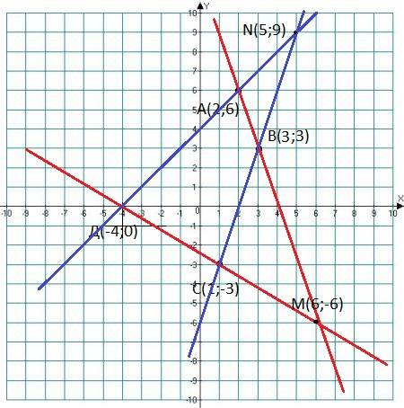 На координатной плоскости даны точки a(2; 6),b(3; 3),c(1; -3) и d(-4; 0).постройте точку m пересечен