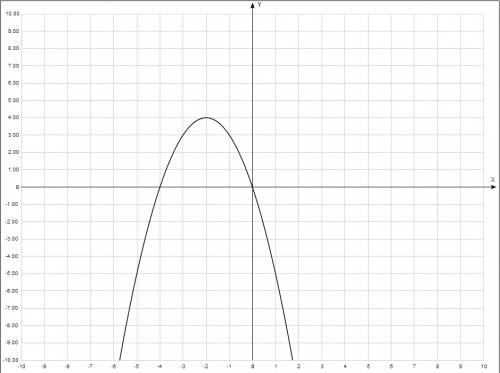 Постройте график функции y= -(x+2)^2+4