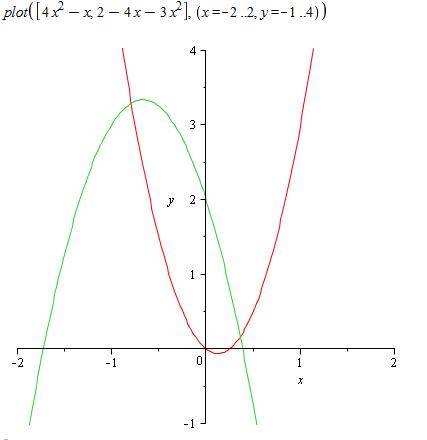 Як знайти абциси точок перетину графіків функцій y=4x^2+x і y=2-4x-3x^2