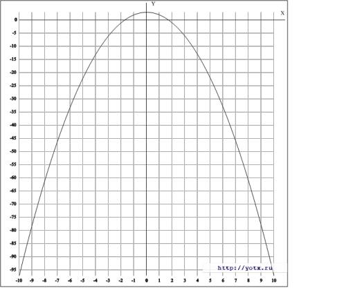А)постройте график функции у=-х^2+3 б)найдите значения х, при которых у=-3.