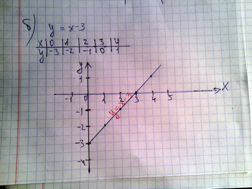 1)начертите графики функций: y= -3x+3 и y=x-3 2)решите уравнение: 2/5=4/x-1