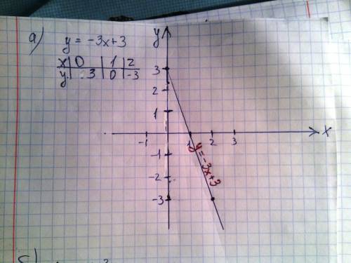 1)начертите графики функций: y= -3x+3 и y=x-3 2)решите уравнение: 2/5=4/x-1