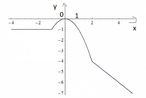 Постройте график функции y=f(x),где -1,если -4 ≤ х < -1 f(x)=-х², если -1 ≤ х ≤ 2 -2-х, если 2 &l