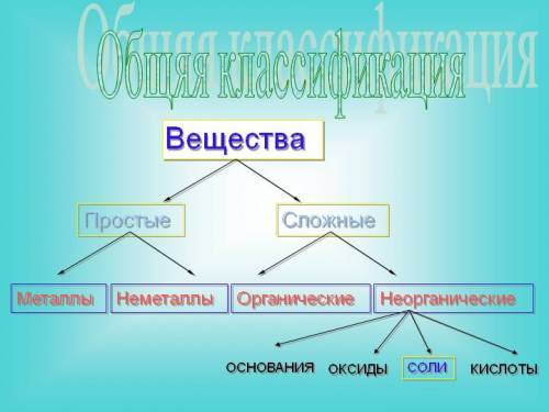 Составьте схему классификации всем известных неорганических и органических кислот по различным призн