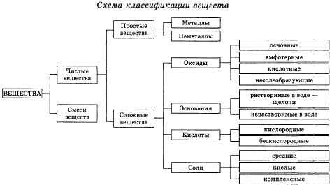 Составьте схему классификации всем известных неорганических и органических кислот по различным призн