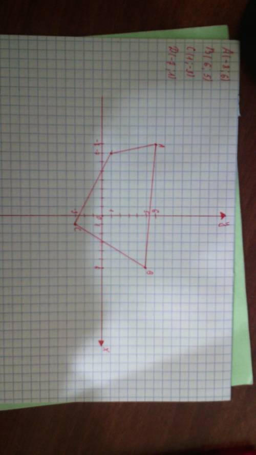 Постройте четырехугольник abcд : a(-8,6),b(6,5),c(1,-3),д(-7.1)