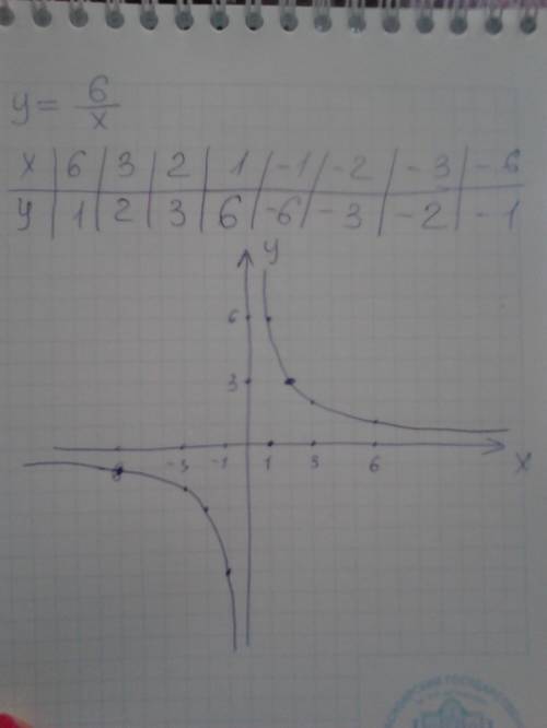 Постройте график функций , y=6 дробная черта x.