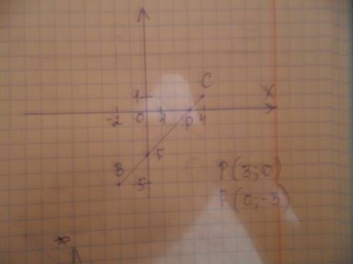 Надо. постройте отрезок вс, где в (-2; -5), с(4; 1). запишите координаты точек пересечения его с ося