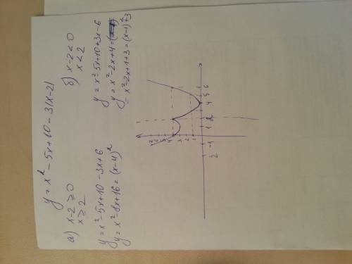 Постройте график функции y=x^2-5x+10-3*ιx-2ι