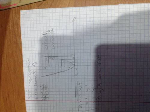 Постройте график функции y=x^2 с графика найдите: а) значения функции при значении аргумента, равном