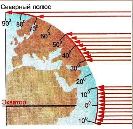 Температура воздуха уменьшается от экватора к полюсам, так как изменяется: а. угол падения солнечных