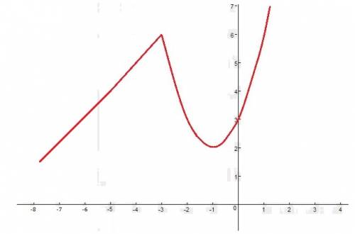 Постройте график функции для первого: если х ≥ -3 для второго: если х< -3 и определить, при каких