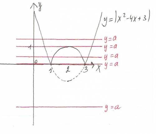 Постройте график функции y=ι -4x+3ι и определите, при каких значениях параметра a прямая y=а имеет с