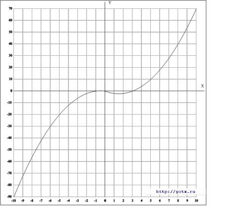 Y=|x|(x-1)-2x построить график функции