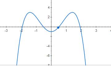 Исследовать функцию и построить график y=2x^2-x^4-1