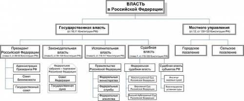 Мне надо составить схему. я вот не знаю как объяснить : d вот кто главный и т.д. по цепочки. хоть ка