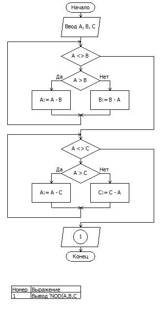 Блок схема для программы program project2; {$apptype console} uses sysutils; var a,b,c: integer; fun