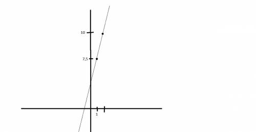 Постройте график уравнения 5х-2у+10=0 2х+3у-6=0