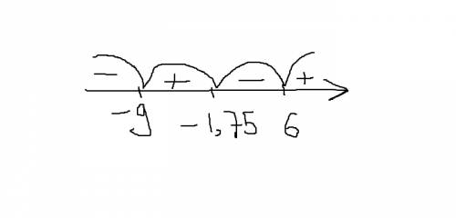 Решите неравенство (4x+7)(x-6)(9-x) меньше 0