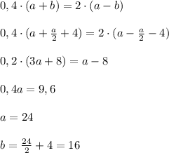 0,4\cdot(a+b)=2\cdot(a-b)\\\\0,4\cdot(a+ \frac{a}{2}+4 )=2\cdot(a-\frac{a}{2}-4)\\\\0,2\cdot(3a+8)=a-8\\\\0,4a=9,6\\\\a=24\\\\b= \frac{24}{2} +4=16