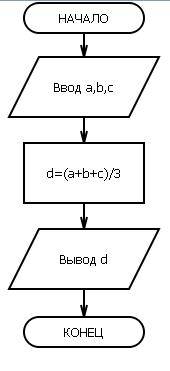 Пошагова составить схему алгоритм вывода среднего из трёх чисел в виде блок-схемы вход: три числа вы
