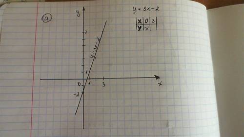 Y=3x-2 y=-4x+1 y=3x y=-2x построить прямую