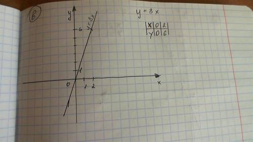 Y=3x-2 y=-4x+1 y=3x y=-2x построить прямую